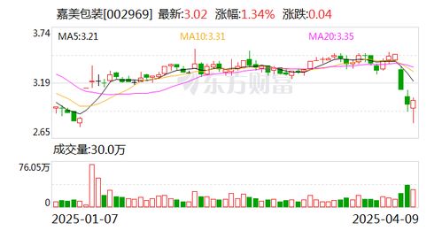 嘉美包裝 公司沒有與美國的進出口業(yè)務,關(guān)稅政策的變動對公司無直接影響
